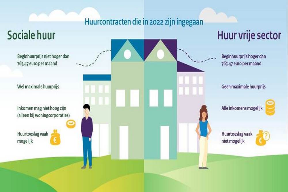 Huurverhoging Boven Sociale Huurgrens